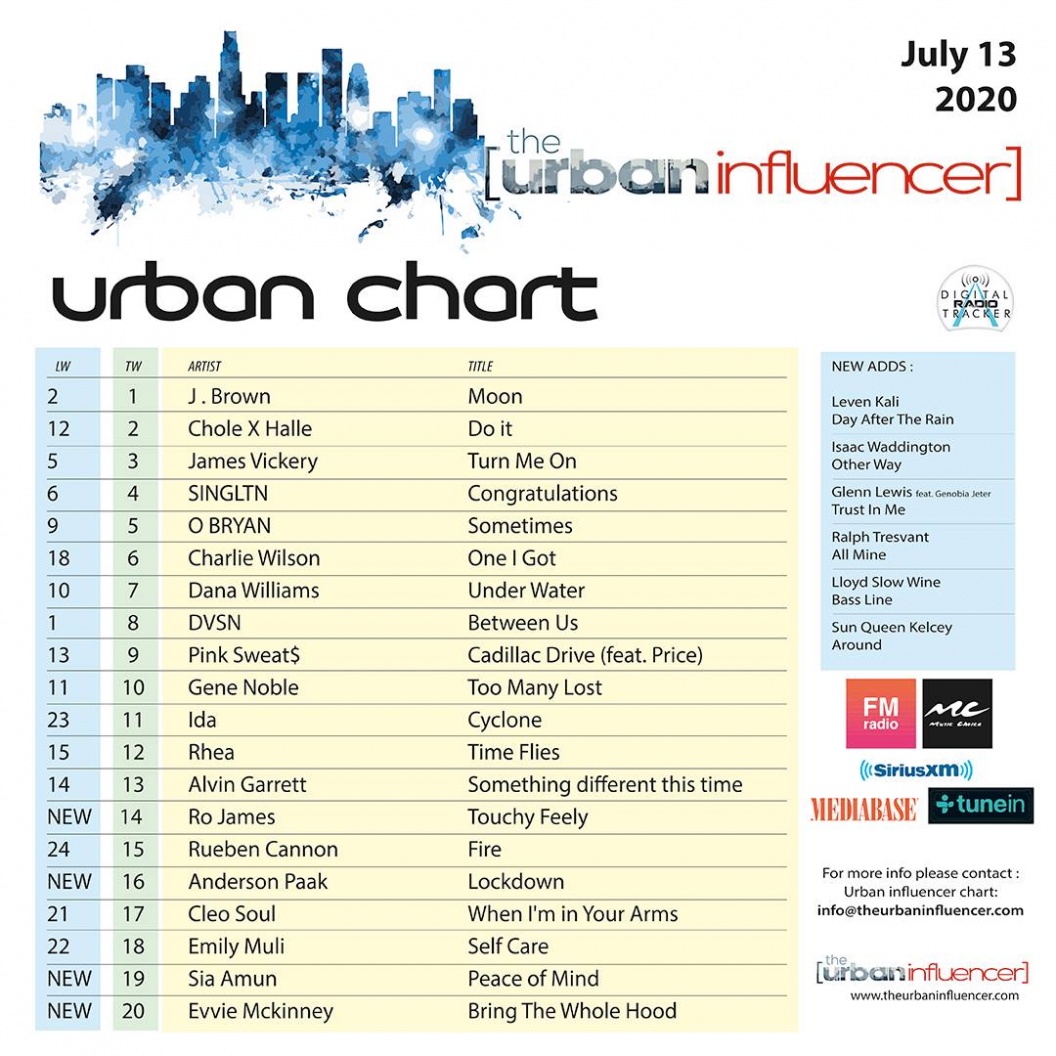 Urban Chart Jul 13th 2020