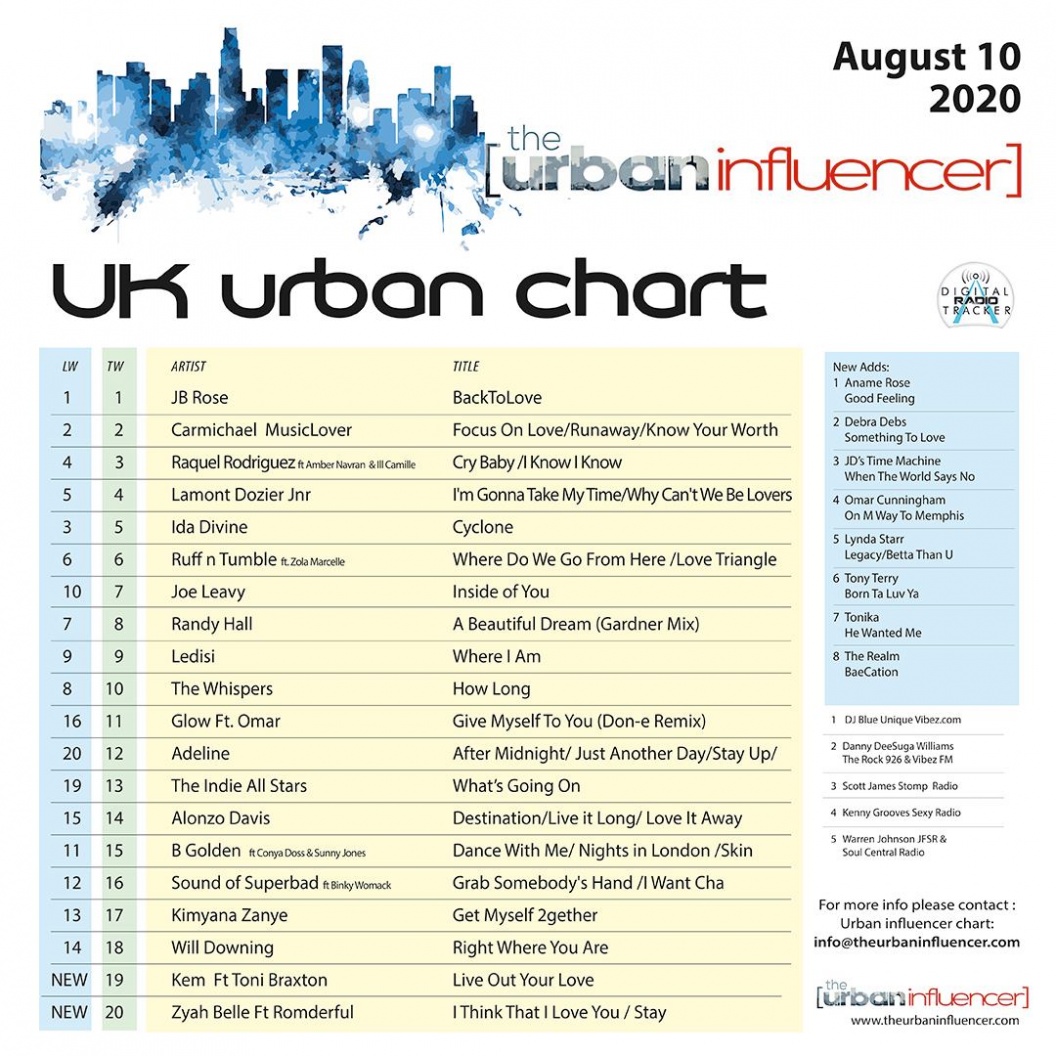 Image: UK Urban Chart: Aug 10th 2020