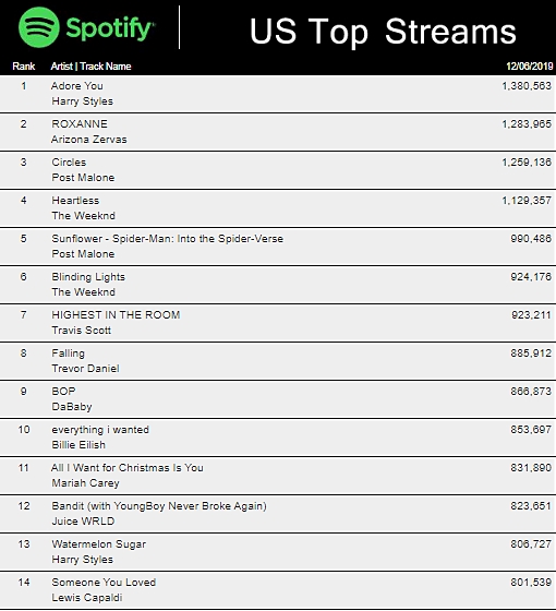 Spotify's Daily U.S. Streaming Chart (12/7/2019): Harry Styles Debuts at  No. 1